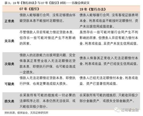 天风证券：金融资产风险分类新规影响几何？