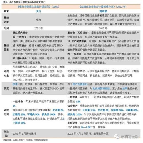 天风证券：金融资产风险分类新规影响几何？