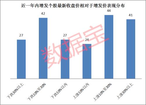 注意风险！机构定增被套名单来了