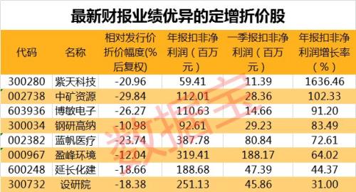 注意风险！机构定增被套名单来了