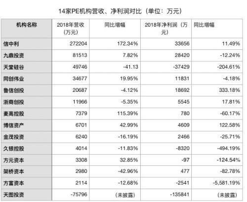 一季度净利大增 PE走出困境了吗？