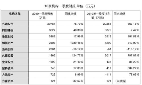 一季度净利大增 PE走出困境了吗？