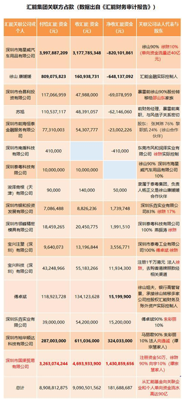 30亿巨资去哪儿了 起底持牌私募汇能金控“自融”骗局