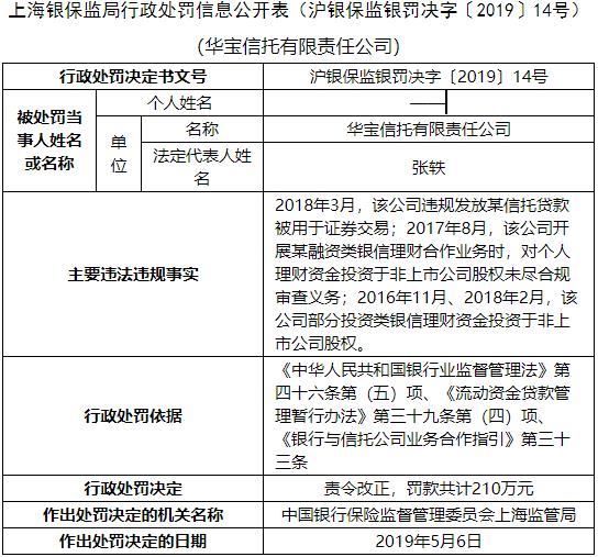 华宝信托三宗违法遭罚210万 信托贷款被用于证券交易