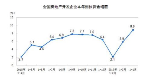 融资宽松8家房企逾百亿抢地 房地产集合信托融资仅3月环比78.9%