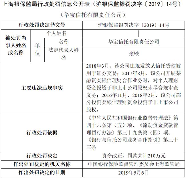 华宝信托三项业务违规 上海银保监局罚款210万