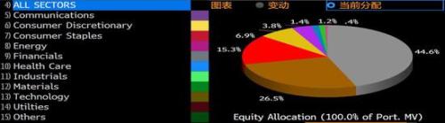 巴菲特索罗斯最新持仓曝光：有一位“按兵不动”