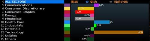 巴菲特索罗斯最新持仓曝光：有一位“按兵不动”