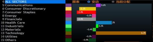 巴菲特索罗斯持仓曝光 多数对冲基金踏空科技股反弹行情