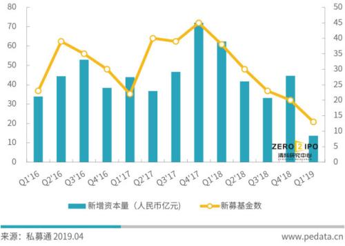 2019年Q1中国早期市场募资数量和金额创近三年新低