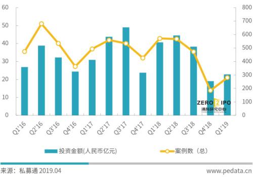 2019年Q1中国早期市场募资数量和金额创近三年新低