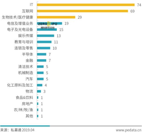 2019年Q1中国早期市场募资数量和金额创近三年新低