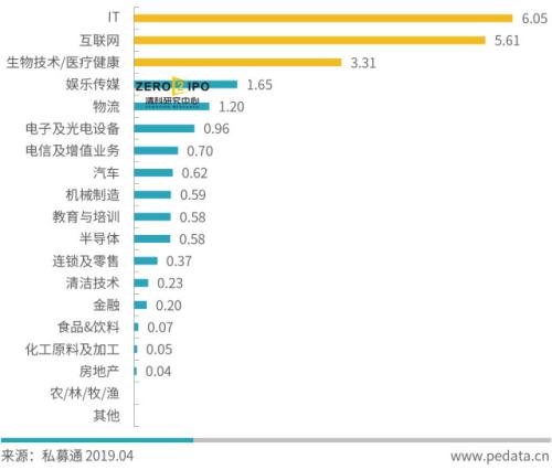 2019年Q1中国早期市场募资数量和金额创近三年新低