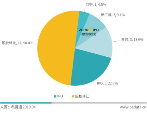 2019年Q1中国早期市场募资数量和金额创近三年新低