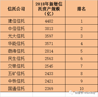 来看信托受托资产规模Top10与新增资产规模Top10