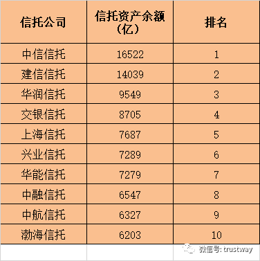 来看信托受托资产规模Top10与新增资产规模Top10