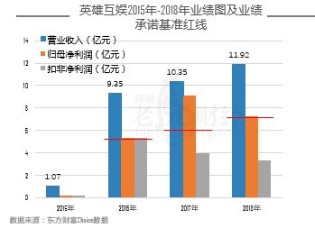 业绩对赌逐渐吃力 谁在逼英雄互娱百日两度“借壳”?