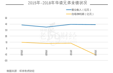 业绩对赌逐渐吃力 谁在逼英雄互娱百日两度“借壳”?