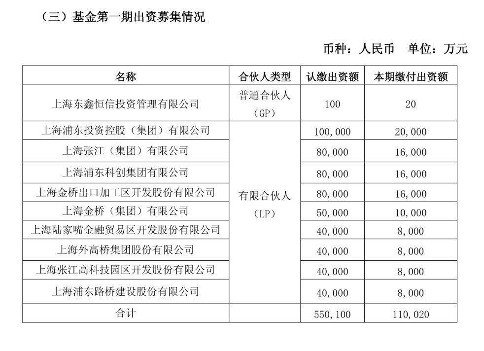 10家公司联手成立浦东科创基金 总规模55亿元