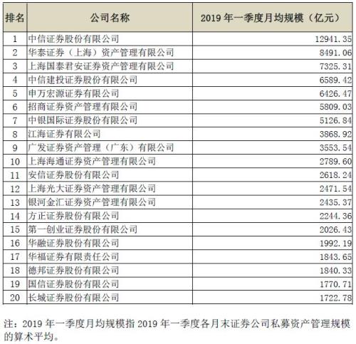 证券公司私募资产管理月均规模前20名（一季度）