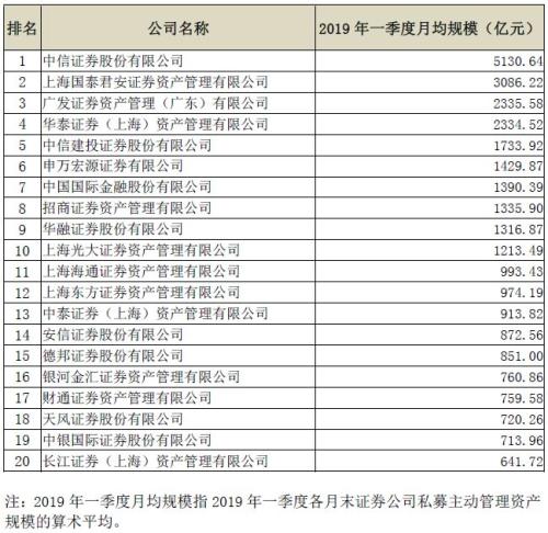 证券公司私募主动管理资产月均规模前20名（一季度）