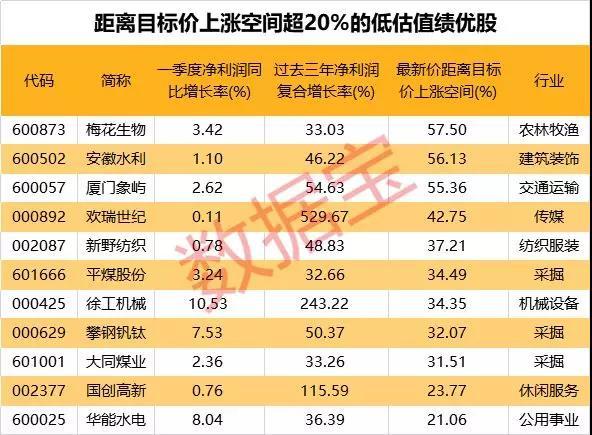 低价股越来越多！机构却说这些上涨空间超20%（名单）