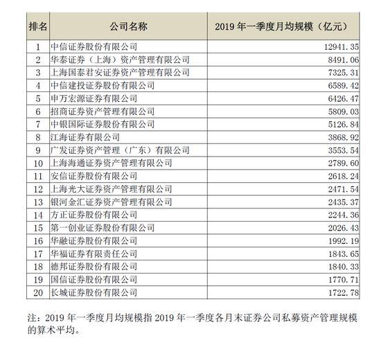 券商私募资管规模前20名出炉：中信证券稳居第一