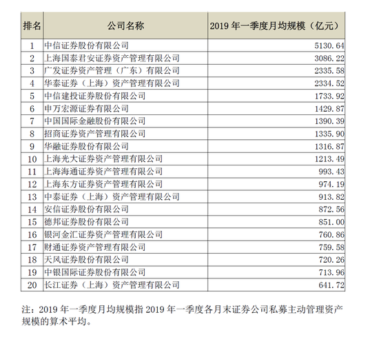 券商私募资管规模前20名出炉：中信证券稳居第一