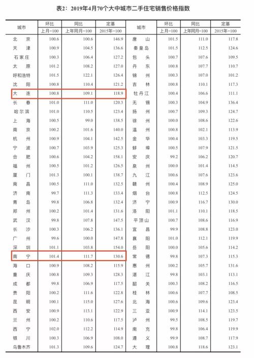 南宁被公开点名了 更有单月卖地狂增10倍多！