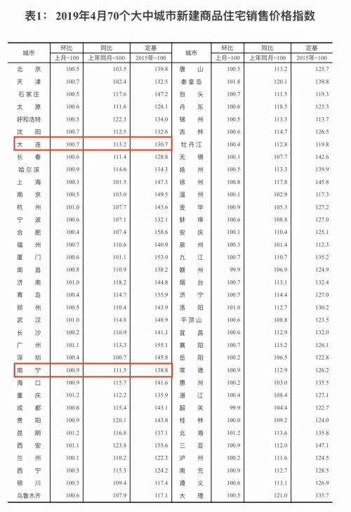 南宁被公开点名了 更有单月卖地狂增10倍多！