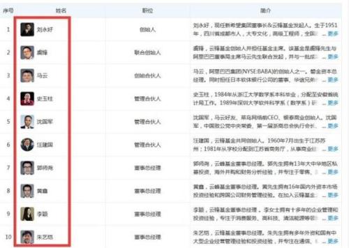 云锋基金高管内幕交易润达医疗 亏损3万又被罚3万