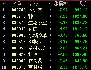 游资狂抛！30亿主力砸盘 最牛板块翻车了？