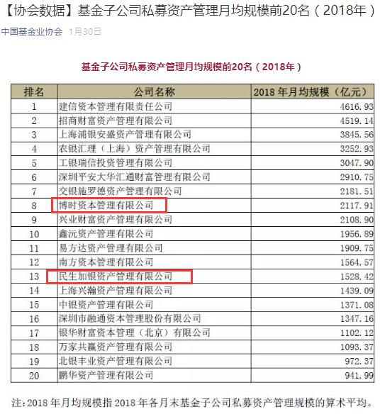 Q1基金子公司私募规模：建信夺冠 博时、民生加银下滑