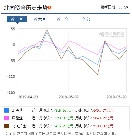 聪明资金又在大规模撤退了 跟着外资买A股靠谱吗？