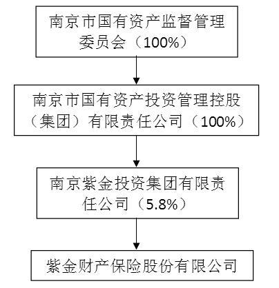 华商兴业拟出清紫金财险0.8％股权 南京市国资集团子公司接盘