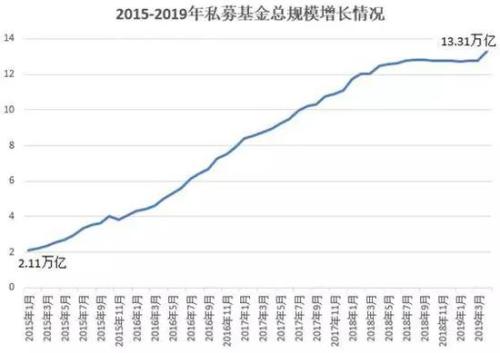 私募总规模突破13万亿 私募基金大消息来了