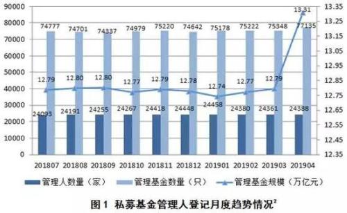 私募总规模突破13万亿 私募基金大消息来了