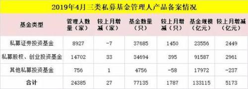 私募总规模突破13万亿 私募基金大消息来了