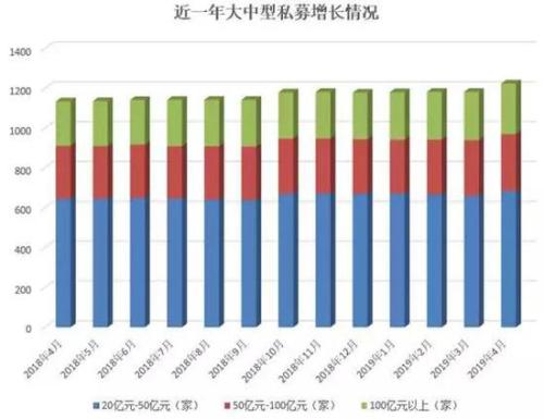 私募总规模突破13万亿 私募基金大消息来了