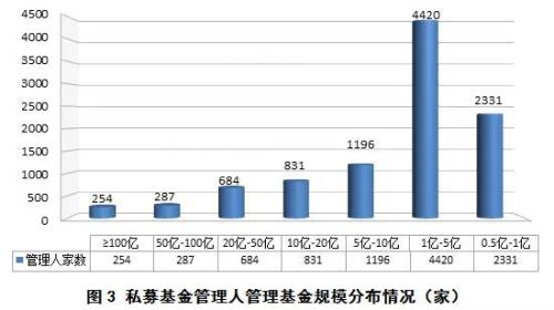 私募总规模突破13万亿 私募基金大消息来了