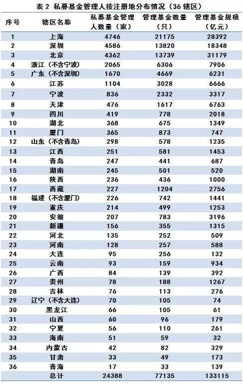 私募总规模突破13万亿 私募基金大消息来了