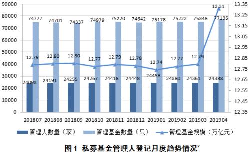 私募基金管理人登记及私募基金产品备案月报