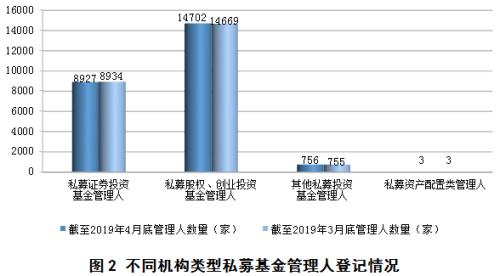 私募基金管理人登记及私募基金产品备案月报