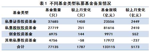 私募基金管理人登记及私募基金产品备案月报