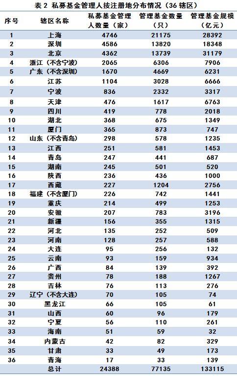 私募基金管理人登记及私募基金产品备案月报