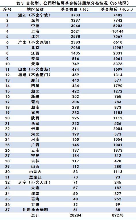 私募基金管理人登记及私募基金产品备案月报