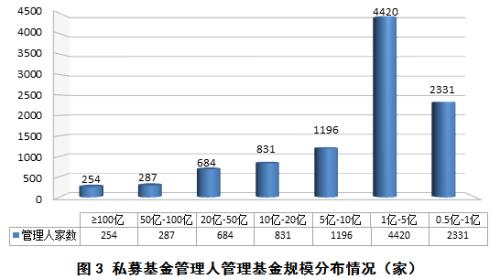 私募基金管理人登记及私募基金产品备案月报