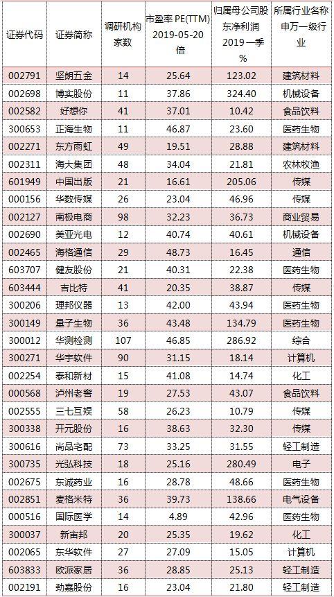 半数机构调研股跑赢市场 冠昊生物逆市飙升50%(附股)