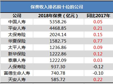 2018人身险行业大盘点：市场集中度进一步提高