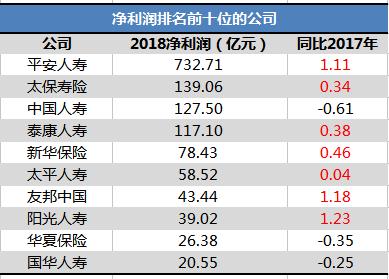 2018人身险行业大盘点：市场集中度进一步提高